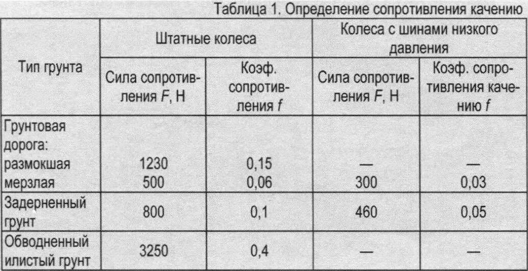 Какое давление в шинах зил. Давление в шинах низкого давления. давление в шинах зил 131. шины с пониженным давлением. размеры колес низкого давления.
