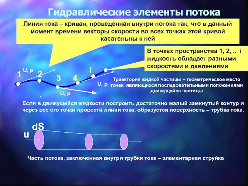 Гидро элементы. Линия тока, элементарная струйка, поток.. гидравлические элементы потока. элементы потока жидкости. линии потока.