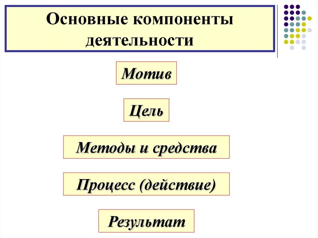 Компоненты деятельности средства результат