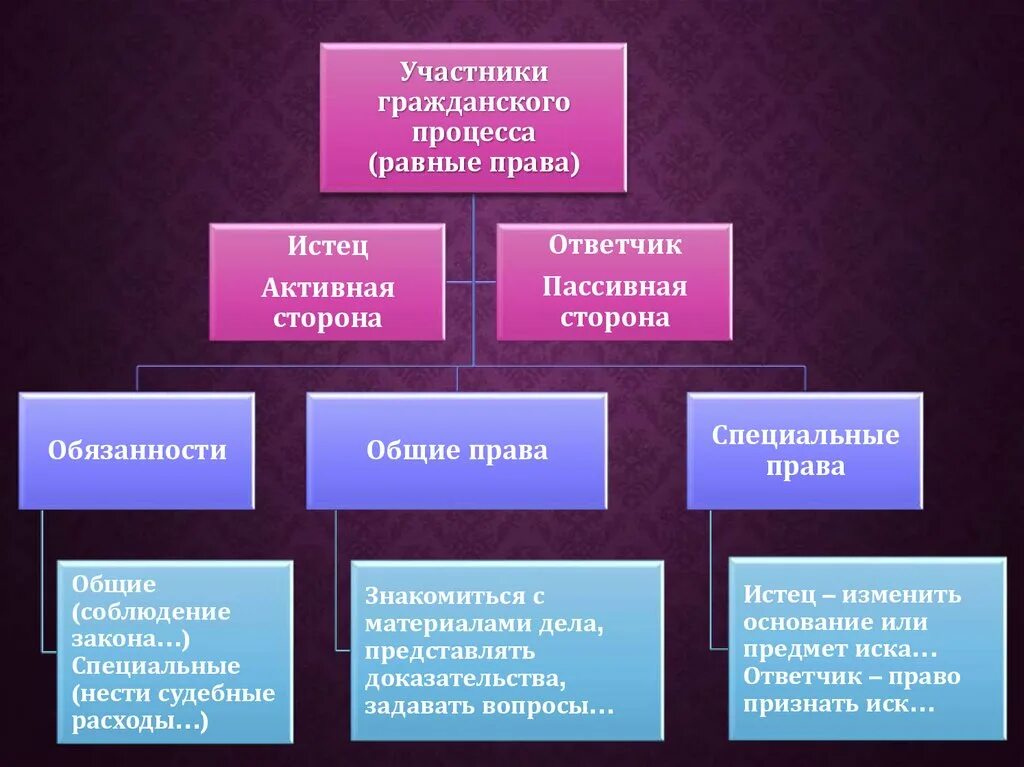 Стороны в любом гражданском. Участники гражданского процесса. Процессуальное право Гражданский процесс. Арбитражный процесс и гражданское право. Стороны гражданского процесса.