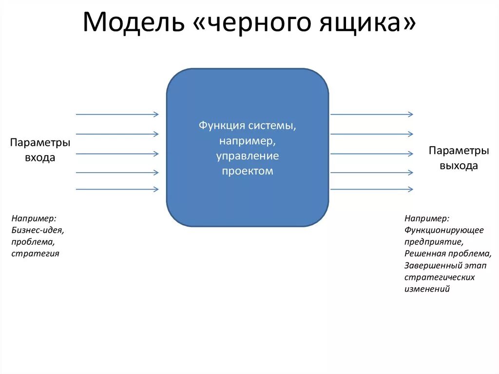 Входы и выходы организации. Принцип черного ящика пример. Модель анализа объекта черный ящик. Радиоприемник модель черного ящика входы и выходы. Черный ящик схема пример.