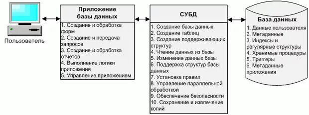 С базой данных обращаться к. Приложения к бд это программа. пользователи базы данных. системы управления базами данных (субд). программы. функции формирования базы данных.