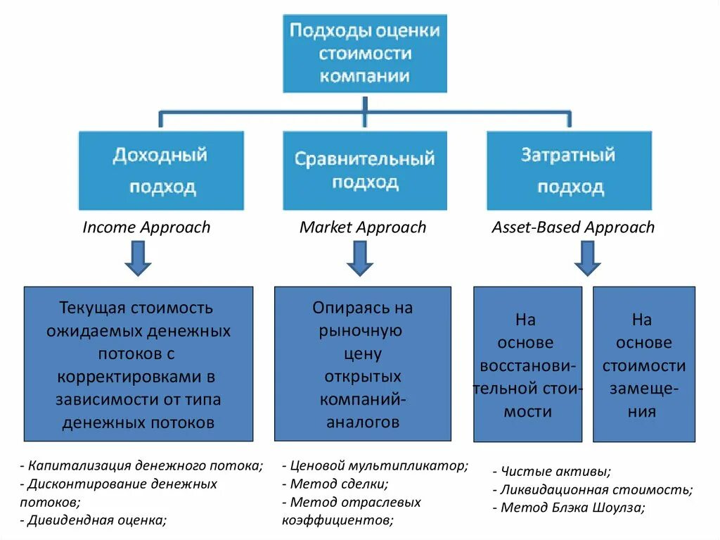 Системы оценки бизнеса. Метод оценки стоимости фирмы. Методы оценки предприятия. Методы оценки стоимости компании. Подходы к оценке стоимости компании.