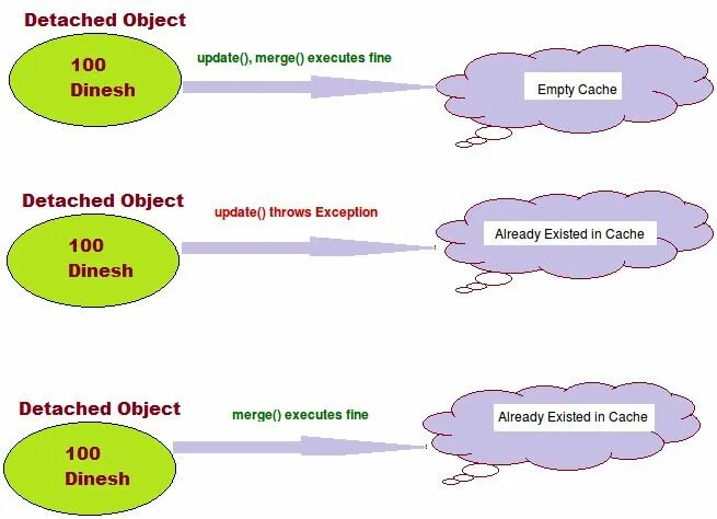 Метод update. Жизненный цикл entity в Hibernate. Merge edu object.