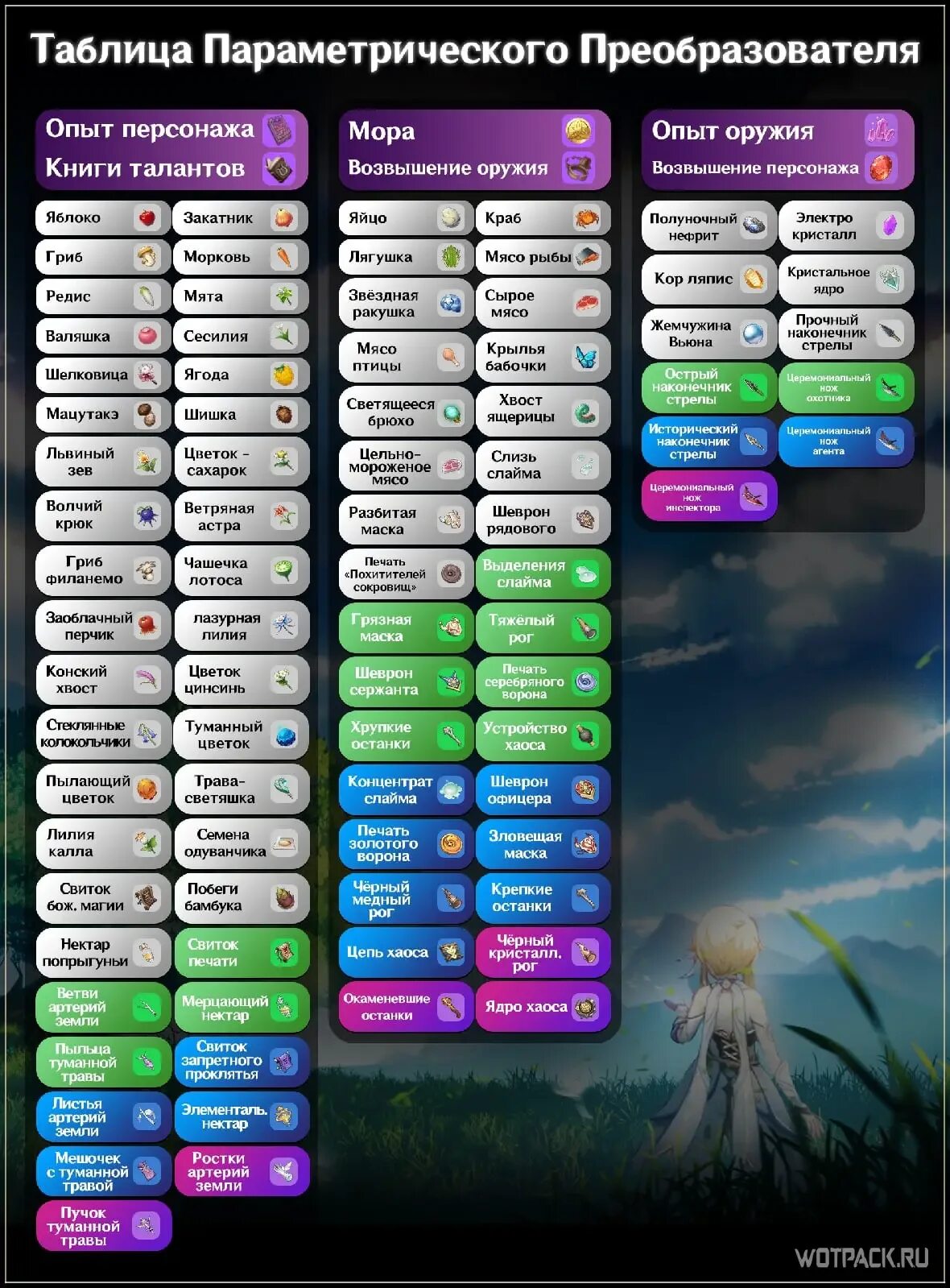 Читы на геншин импакт 4.5. Материалы для параметрического преобразователя Геншин. Преобразователь Геншин Импакт таблица. Параметрический преобразователь таблица наград Геншин Импакт. Параметрический преобразователь Геншин таблица с дропом.