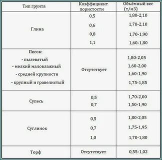 Масса кубометра грунта