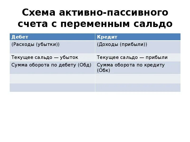 Активно пассивным является счет. Схема активно пассивного счета с переменным сальдо. Схема активного счета пассивного и активно-пассивного. Счет 84 активный или пассивный счет. Активно-пассивные счет 99.