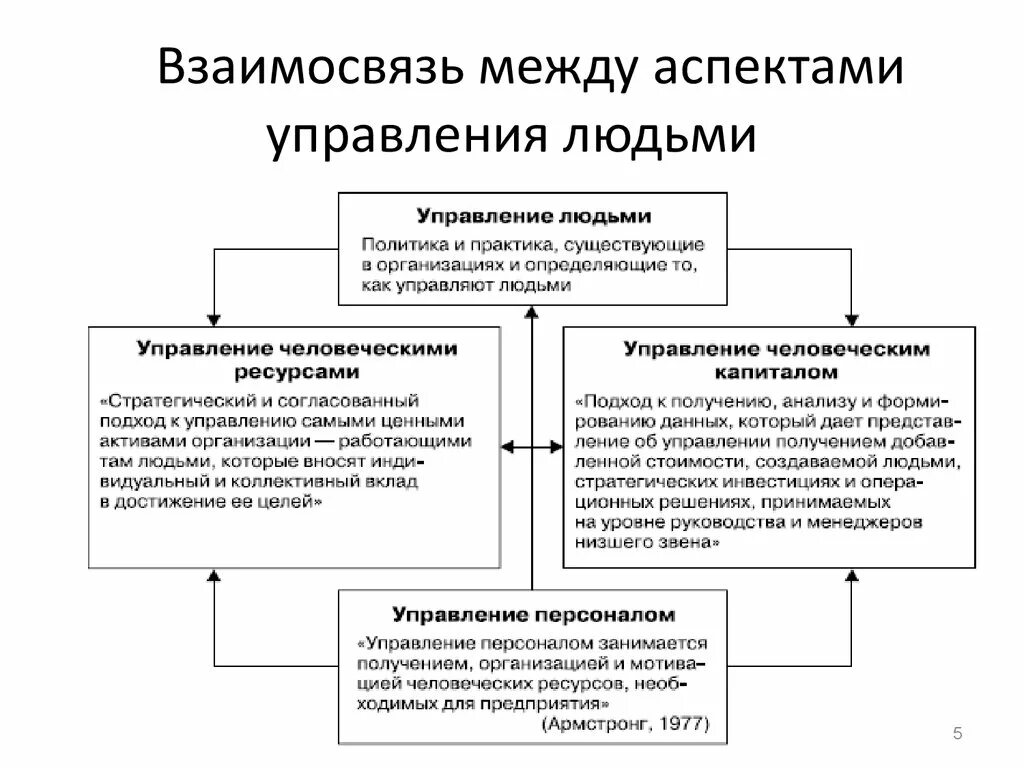 Управляемые человеком системы это. Концепции управления персоналом. Схема управления людьми. Основные аспекты управления персоналом. Основные принципы управления человеческими ресурсами.