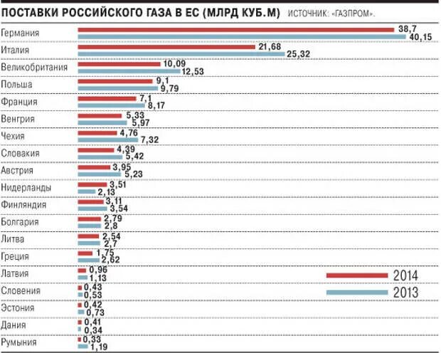 По какой цене продается газ. Объемы поставки газа в страны европы. объемы поставки газа газпромом по годам. поставщики газа таблица. объем поставок газа по странам таблица.