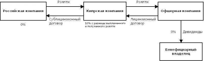 Учет роялти. Выплата роялти это. Схема получения роялти. Договор роялти. Схема дохода роялти.