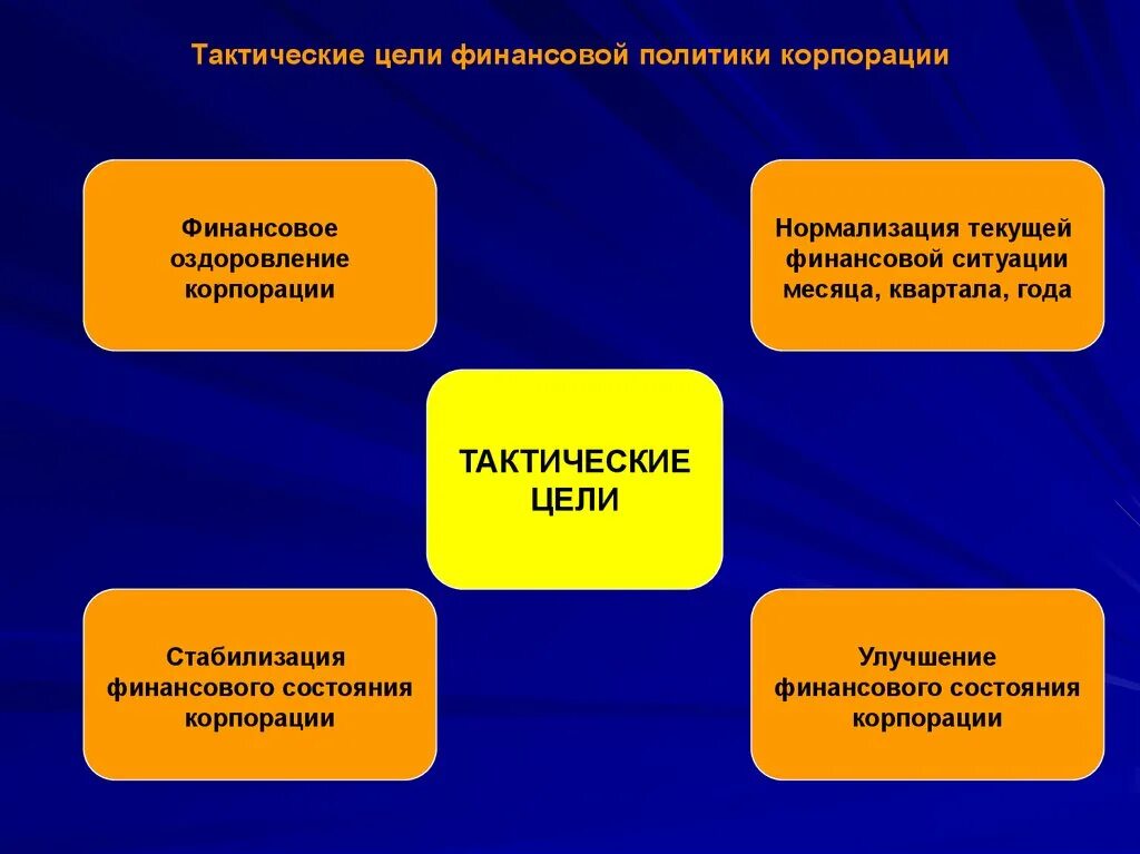 Текущая финансовая ситуация. Тактическая финансовая цель. Тактические цели. Тактическая финансовая цель пример. Тактические цели организации.