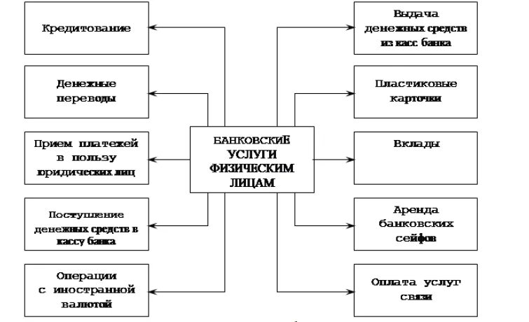 Расчетно-кассового обслуживания клиентов схема. Банковские операции предоставляемые физическим лицам. Банковские операции для физических лиц кратко. Банковская услуга сущность виды.