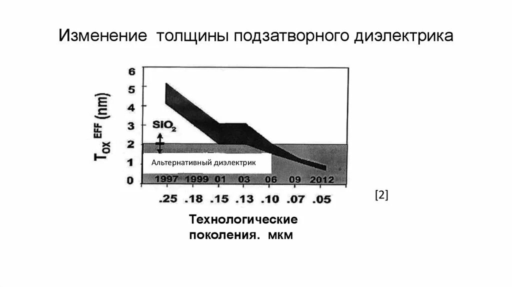 7 25 изменения. Толщина подзатворного диэлектрика. Вычислить толщину подзатворного диэлектрика. Толщина подзатворного диэлектрика формула. При изменении толщины слоя диэлектрика.