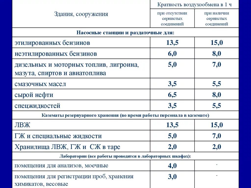 Расход воздуха в помещении. Вентиляция складских помещений кратность воздухообмена. Кратность воздухообмена в мастерской. Кратность воздухообмена для производственных помещений таблица. Кратность воздухообмена в жилых помещениях формула.