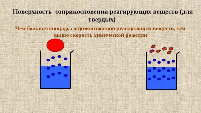 Влияние площади поверхности на скорость химической реакции. Зависимость скорости реакции от поверхности соприкосновения веществ. Скорость химической реакции площадь соприкосновения. Зависимость скорость химической реакции от площади.