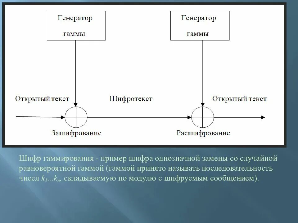 Гамма шифрование. Схема шифрования методом гаммирования. показатель стойкости шифрования методом гаммирования. шифрование методом гаммирования по модулю 2. метод гаммирования шифрование пример.