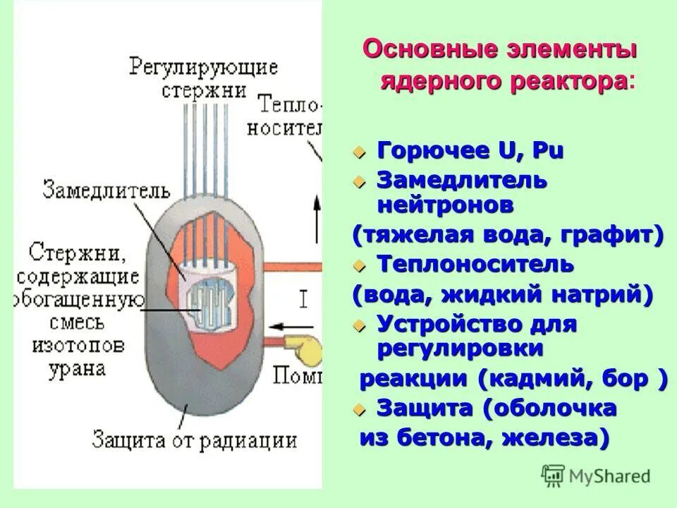 импульсный графитовый реактор. схема ядерного реактора физика 9 класс. замедлитель в реакторе. замедлитель в реакторе. основные элементы активной зоны.