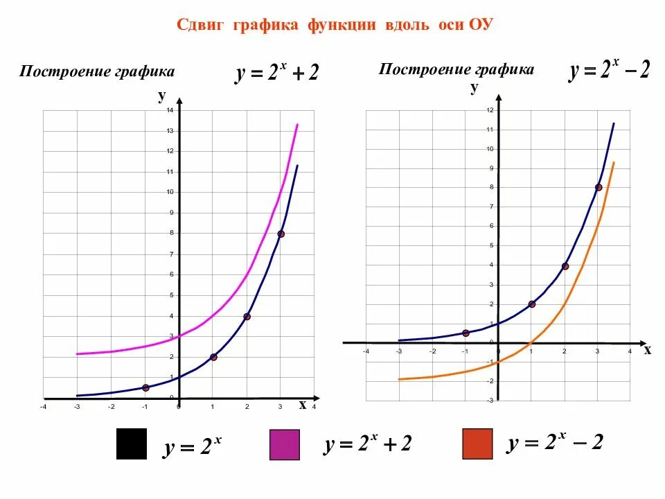 Фотографии ПОСТРОЕНИЕ ГРАФИКОВ СМЕЩЕНИЕМ