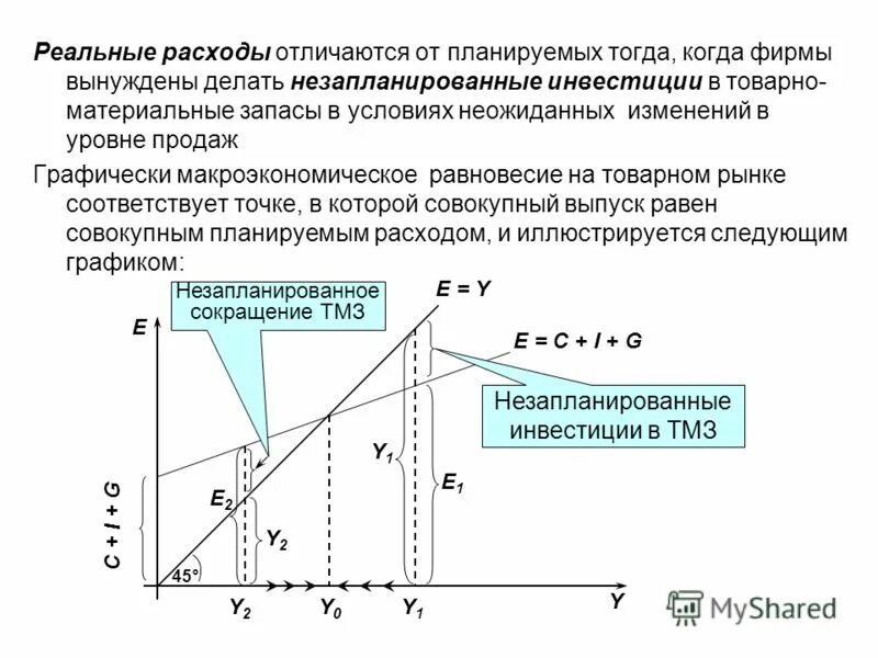 Кейнсианская модель макроэкономического равновесия. Кейнсианский крест макроэкономика. Функция планируемых совокупных расходов. Кейнсианская модель доходов и расходов. График функции планируемых расходов.