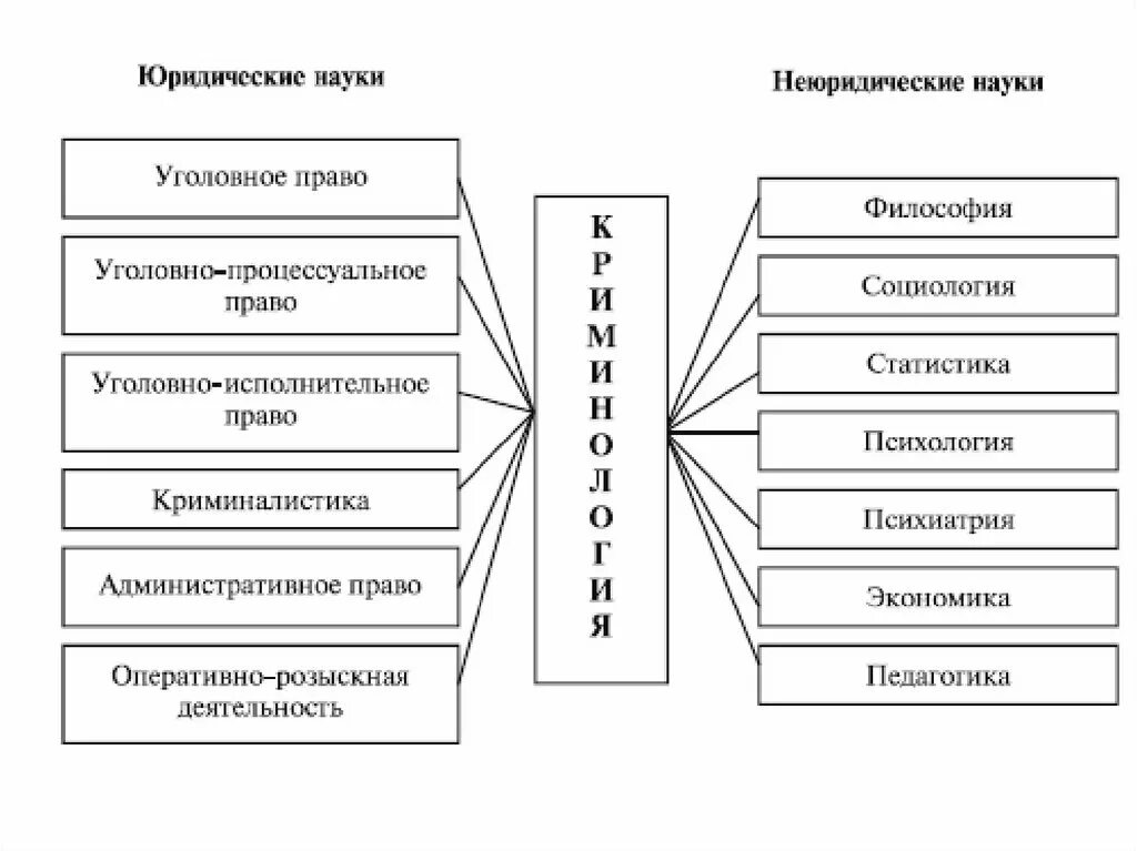 Криминология с уголовным правом. Криминология в системе наук схема. Схема взаимосвязи криминологии с другими науками. Криминология в системе юридических и общественных наук. Место криминологии в системе наук.