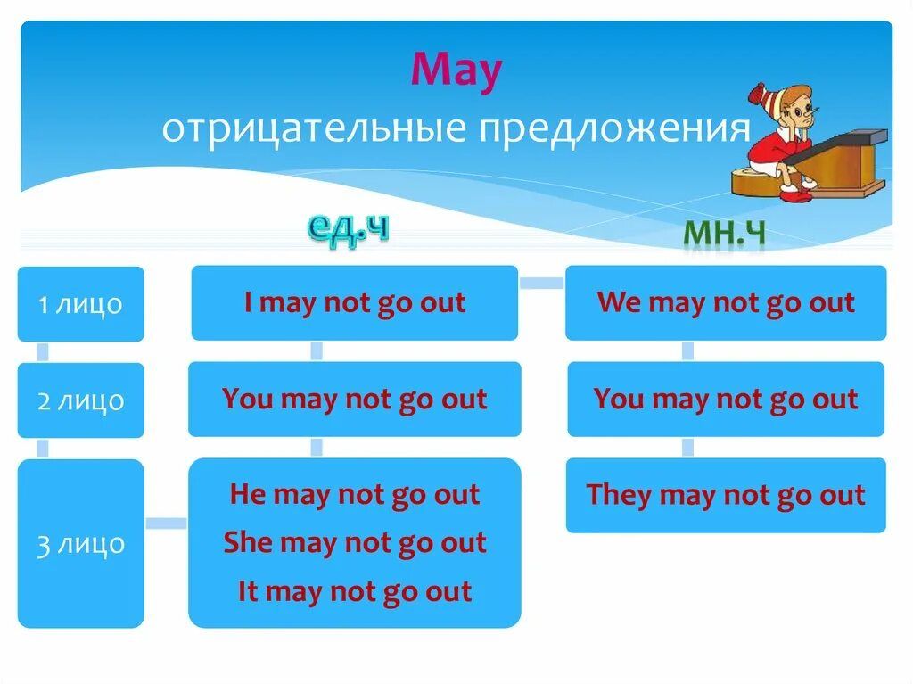 Предложение на слово май. Предложения с глаголом May. Отрицательные предложения с May. Глагол might. Предложения с might.