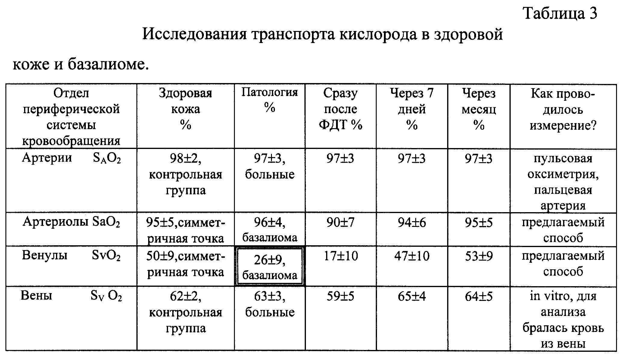 Содержание воздуха в крови. Показатель насыщения крови кислородом норма у взрослых. Уровень кислорода в крови норма у взрослых таблица. Показатели ситуации кислорода норма. Уровень насыщенности кислорода в крови норма.