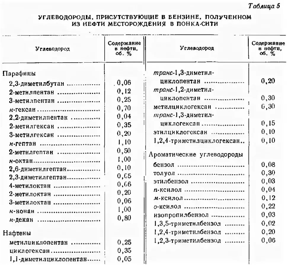 Углеводород в бензине. Углеводородный состав бензина. Бензин состав углеводородов. Углеводороды входящие в состав бензина. Углеводороды в бензине.