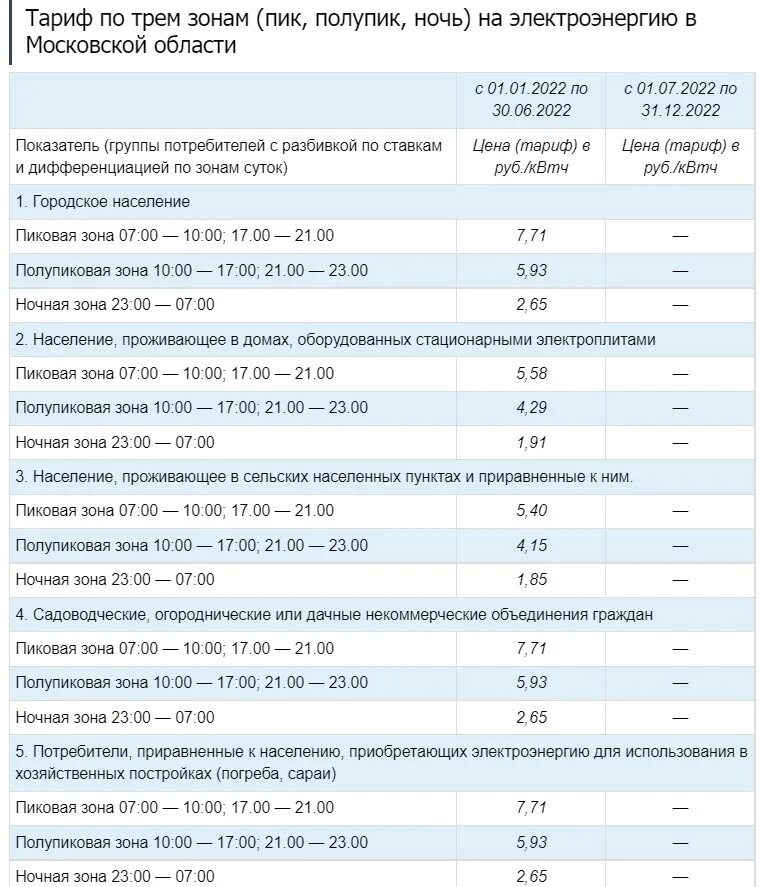 Сколько киловатт стоит в московской области 2024. Трёх тарифный электросчетчик тарифы Москва 2022. Тариф за электроэнергию в Московской области 2022. Тарифы на электроэнергию в Московской области 2022 год. Сельский тариф на электроэнергию в Московской области 2021.