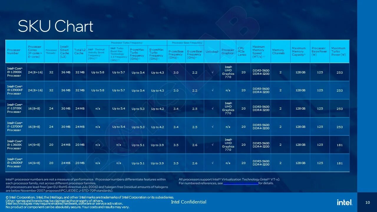 Поколения процессоров intel core i7. Процессор Intel 13 Gen. Intel Core 13-го поколения. Процессоры Интел 13 поколения. 13 Поколение процессоров Intel таблица.