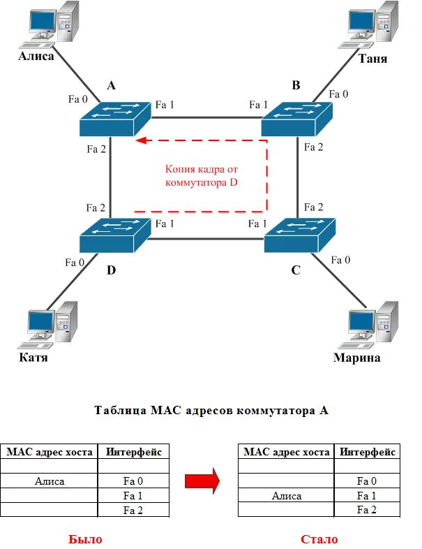 Mac адрес коммутатора. Таблица mac адресов коммутатора пример. Таблица мас адресов коммутатора. Таблица mac адресов коммутатора. Таблица mac адресов коммутатора.