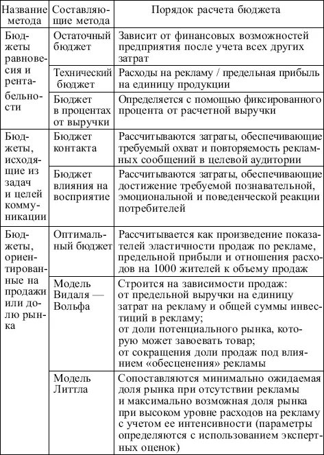 Рекламный бюджет методы. Методы определения бюджета рекламы. Определение бюджета рекламной кампании. Методы установления рекламного бюджета. Метод оценки рекламного бюджета.