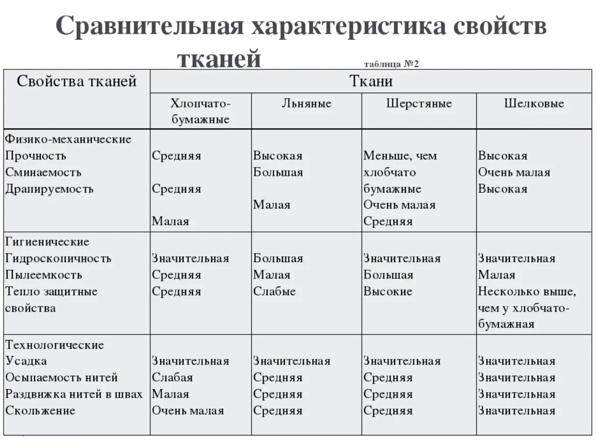 Свойства тканей таблица 5 класс. Свойства тканей таблица 7 класс. Характеристика свойств тканей таблица. Сравнительная характеристика свойств тканей таблица 7 класс.