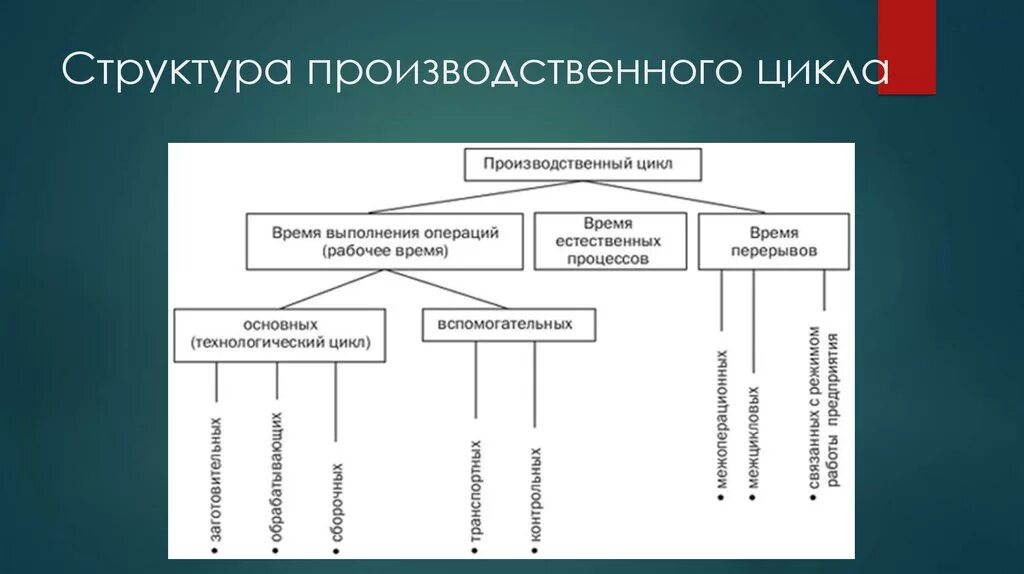 Производство и производственные операции. Схема производственного цикла предприятия. Структура производственного цикла. Структура производственного цикла схема. Структура производственного цикла предприятия.