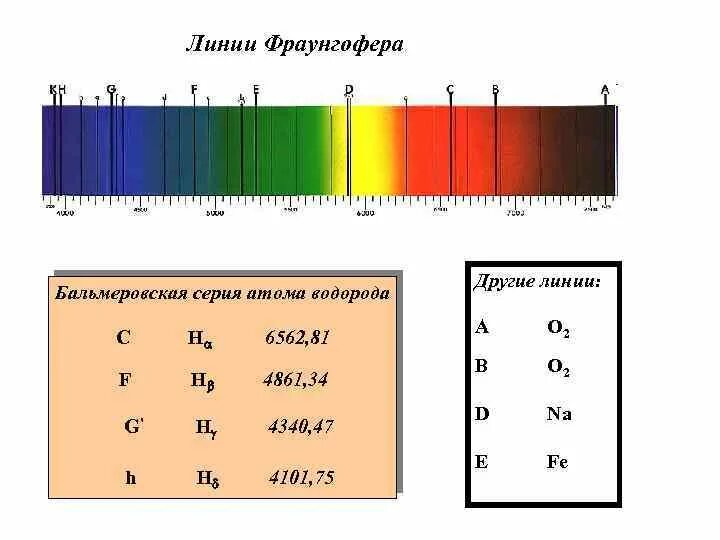 Линии Фраунгофера в спектре солнца. Фраунгоферовы линии. Фраунгоферовы темные линии,. Спектры поглощения атомов линии Фраунгофера. Длина волны излучения атомов водорода равна