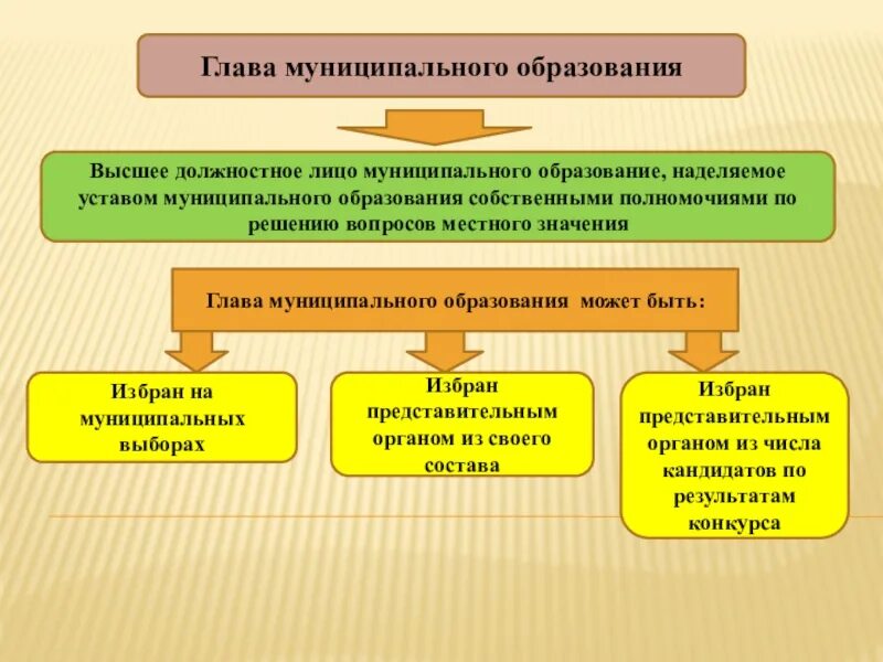 Самоуправление муниципальных образований. Избрание глава муниципального образования схема. Глава муниципального образования избирается. Полномочия главы муниципального образования. Порядок избрания главы муниципального образования.