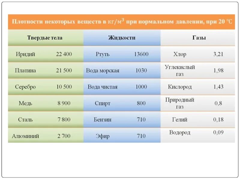 Плотность 11 кг м3. Плотность таблица физика. Таблица плотности веществ физика 7. Таблица плотностей веществ физика 7 класс. Таблица плотности жидкостей физика 7 класс.