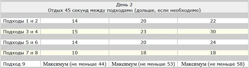 Сколько времени нужно отдыхать. Сколько нужно отдыхать между подходами. Сколько отдыхать между подходами отжиманий. Сколько отдых между подходами. 100 Отжиманий подходы.