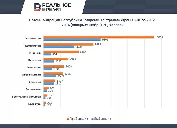 Районы притока населения. Статистика чс за 2020 год. Миграция татарстана. Внутренняя миграция населения. Районы оттока и притока населения это.