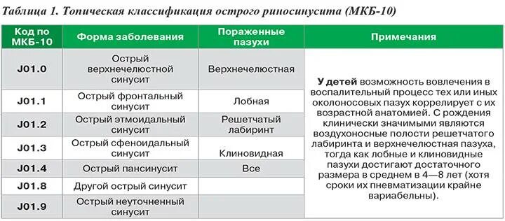 Острый фронтит мкб. Верхнечелюстной синусит мкб. острый риносинусит мкб 10 код. острый верхнечелюстной синусит&quot; по мкб-10. хронический гайморит код по мкб 10.