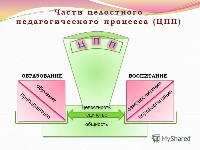 Элементы частей образования. Схема целостного педагогического процесса. Часть целостного педагогического процесса. Целостный педагогический процесс (ЦПП) структура. Составные части целостного педагогического процесса.