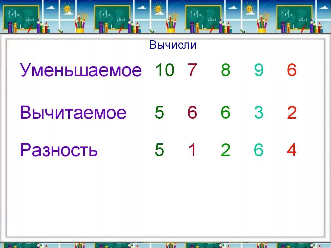 Уменьшаемое. 4. Уменьшаемое вычитаемое разность. Уменьшаемое вычитаемое разность 9. Уменьшаемое 10 вычитаемое 5 разность 4. Разность 7 9 и 3 5