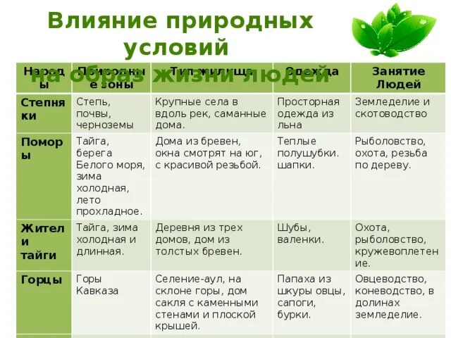 Влияние природных условий. Влияние природных условий на черты народа. Влияние природных условий на человека. Влияние природных условий на черты человека. Особенности сельского расселения в лесных зонах