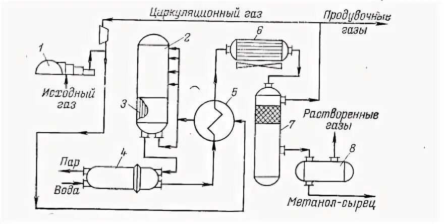 Схема синтеза метанола. Схема синтеза метанола. Проекты метанола. Операторная схема синтеза метанола. Схема синтеза метанола.