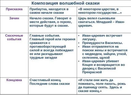 Сказка народная и литературная таблица