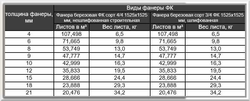 Вес листа фанеры 6 мм 1525х1525. Сколько весит фанера 10 мм 1525х1525. Вес фанеры 18 мм 1525х1525. Фанера 3 мм 1525х1525 вес листа.