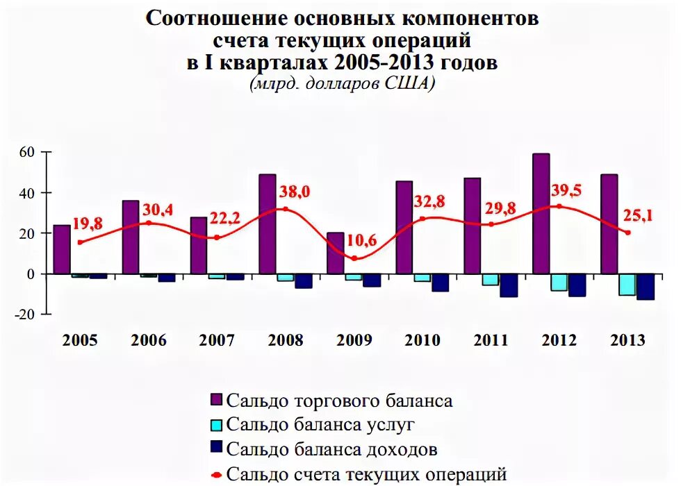 Счет текущих операций. Сальдо текущих операций. Счет текущих операций платежного баланса. Сальдо текущих операций России по годам. Расчет текущих операций