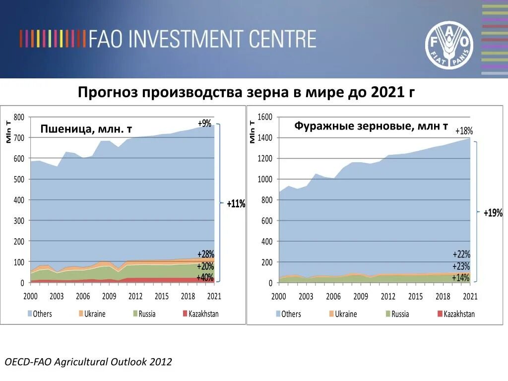 Производство зерновых в мире в 2021. Рынок производителей зерна в мире. Мировые производители и зерна 2021 году. Объем производства пшеницы России в мире в 2021 году.