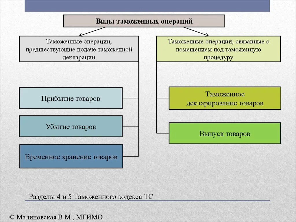 Таможенные операции тк