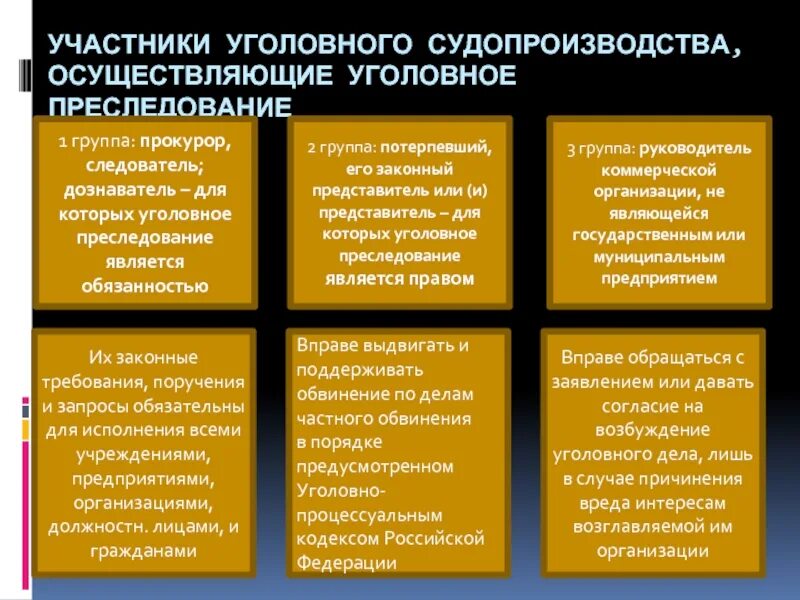 Уголовно процессуальное направление. Участники уголовного судопроизводства. Органы осуществляющие уголовное преследование. Должностные лица в уголовном процессе. Классификация участников уголовного процесса.