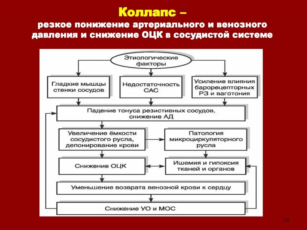 Патогенез коллапса патофизиология. Коллапс этиология патогенез. Этиология коллапса патофизиология. Патогенез обморока и коллапса патофизиология.